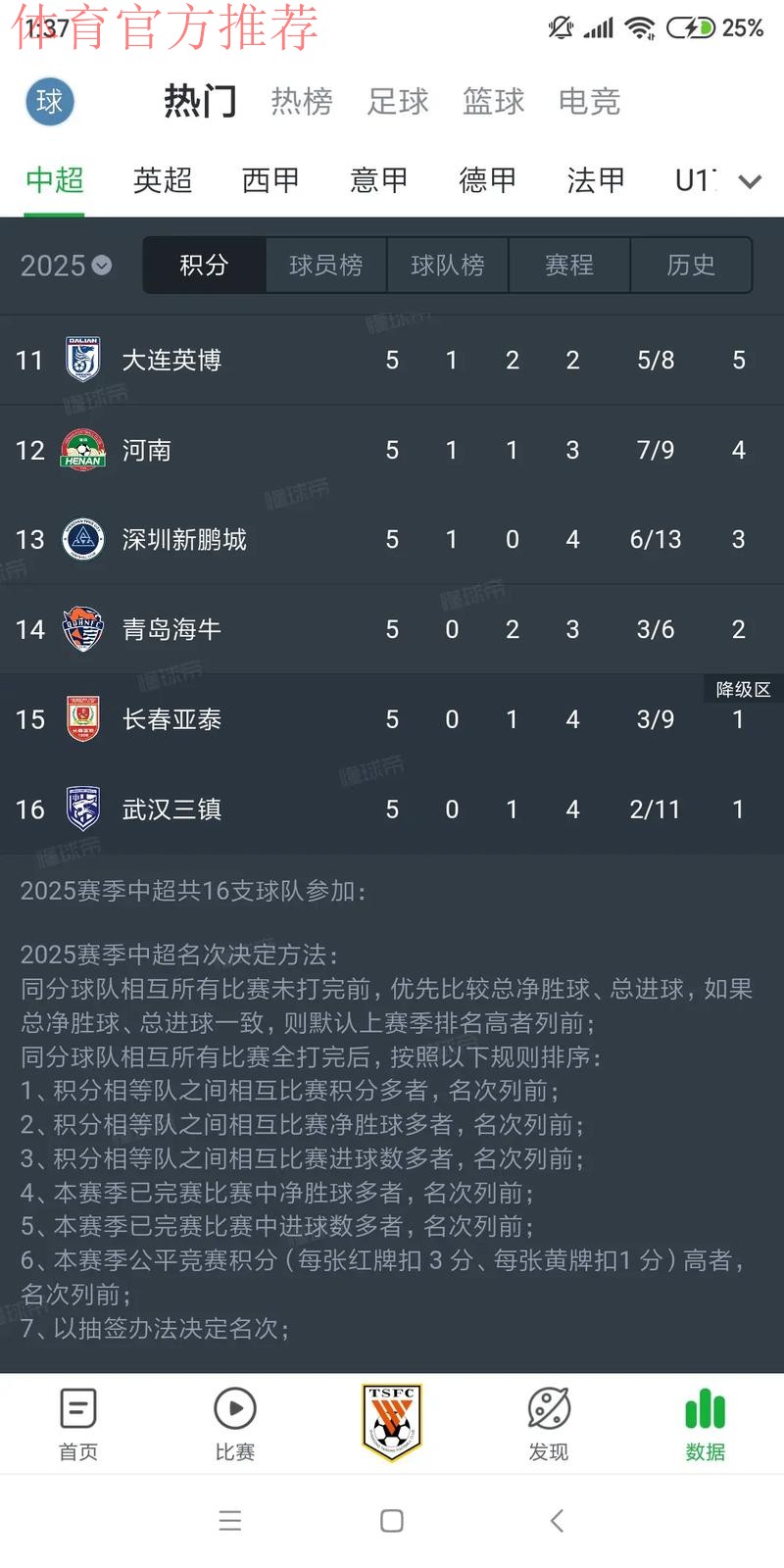 2024五超第6轮综述:深圳独自领跑积分榜 慈溪主场击退石家庄 2024五超第6轮综述:深圳独自领跑积分榜 慈溪主场击退石家庄